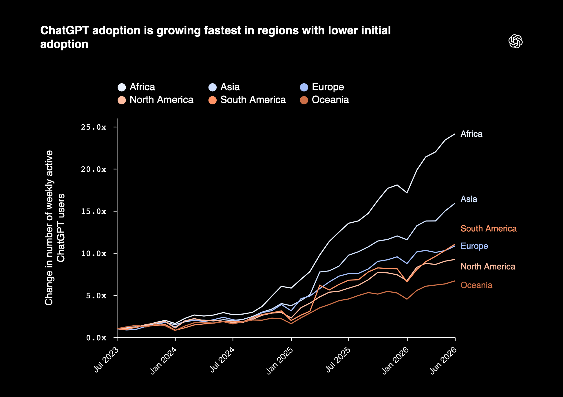 1ChatGPT adoption is growing fastest in regions with lower initial adoption.png (252 KB)